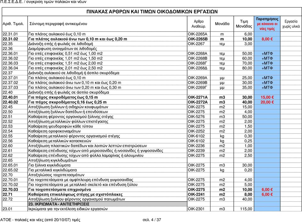 36.04 Για οπές επιφανείας 2,01 m2 έως 2,50 m2 ΟΙΚ-2268 τεµ 80,00 +ΜΤΦ 22.37 ιάνοιξη αυλακιού σε λιθοδοµή ή άοπλο σκυρόδεµα 22.37.01 Για πλάτος αυλακιού έως 0,10 m ΟΙΚ-2269Α µµ 25,00 +ΜΤΦ 22.37.02 Για πλάτος αυλακιού άνω των 0,10 m και έως 0,20 m ΟΙΚ-2269Β µµ 30,00 +ΜΤΦ 22.