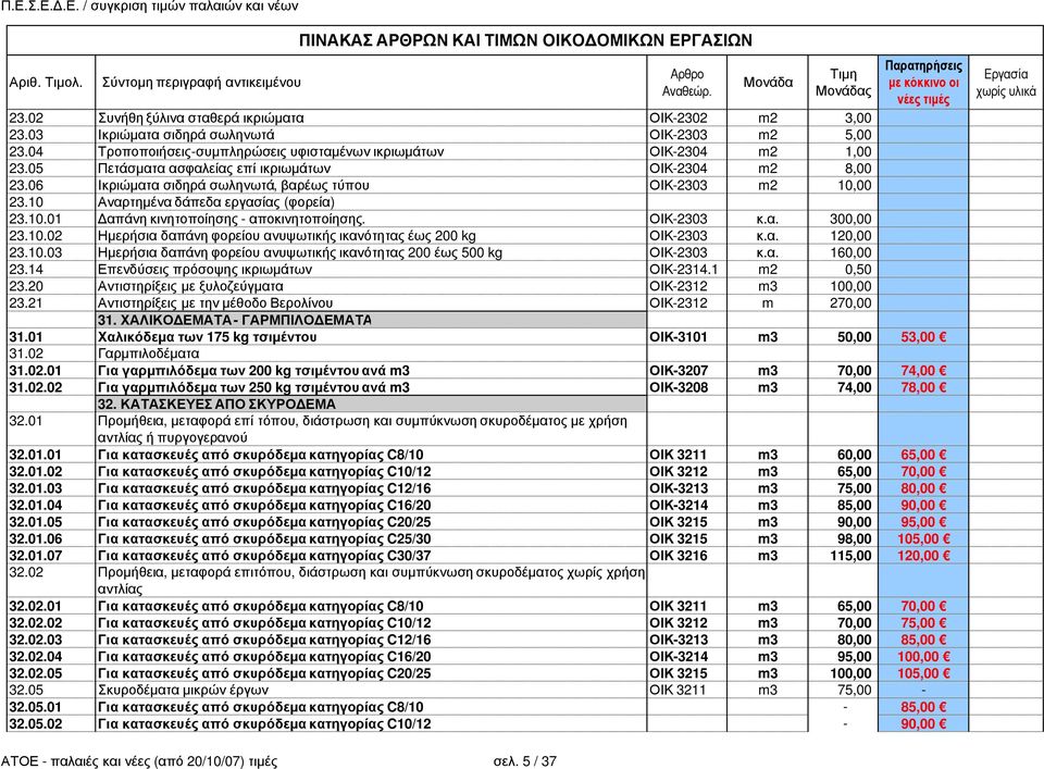 ΟΙΚ-2303 κ.α. 300,00 23.10.02 Ηµερήσια δαπάνη φορείου ανυψωτικής ικανότητας έως 200 kg ΟΙΚ-2303 κ.α. 120,00 23.10.03 Ηµερήσια δαπάνη φορείου ανυψωτικής ικανότητας 200 έως 500 kg ΟΙΚ-2303 κ.α. 160,00 23.