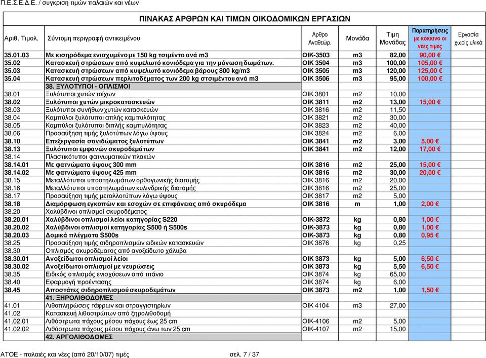 ΞΥΛΟΤΥΠΟΙ - ΟΠΛΙΣΜΟΙ 38.01 Ξυλότυποι χυτών τοίχων ΟΙΚ 3801 m2 10,00 38.02 Ξυλότυποι χυτών µικροκατασκευών ΟΙΚ 3811 m2 13,00 15,00 38.03 Ξυλότυποι συνήθων χυτών κατασκευών ΟΙΚ 3816 m2 11,50 38.