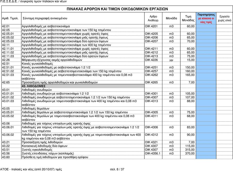 11 Αργολιθοδοµές µε ασβεστοτσιµεντοκονίαµα των 400 kg τσιµέντου 42.11.01 Αργολιθοδοµές µε ασβεστοτσιµεντοκονίαµα χωρίς ορατές όψεις ΟΙΚ-4211 m3 60,00 42.11.02 Αργολιθοδοµές µε ασβεστοτσιµεντοκονίαµα µιάς ορατής όψεως ΟΙΚ-4212 m3 65,00 42.