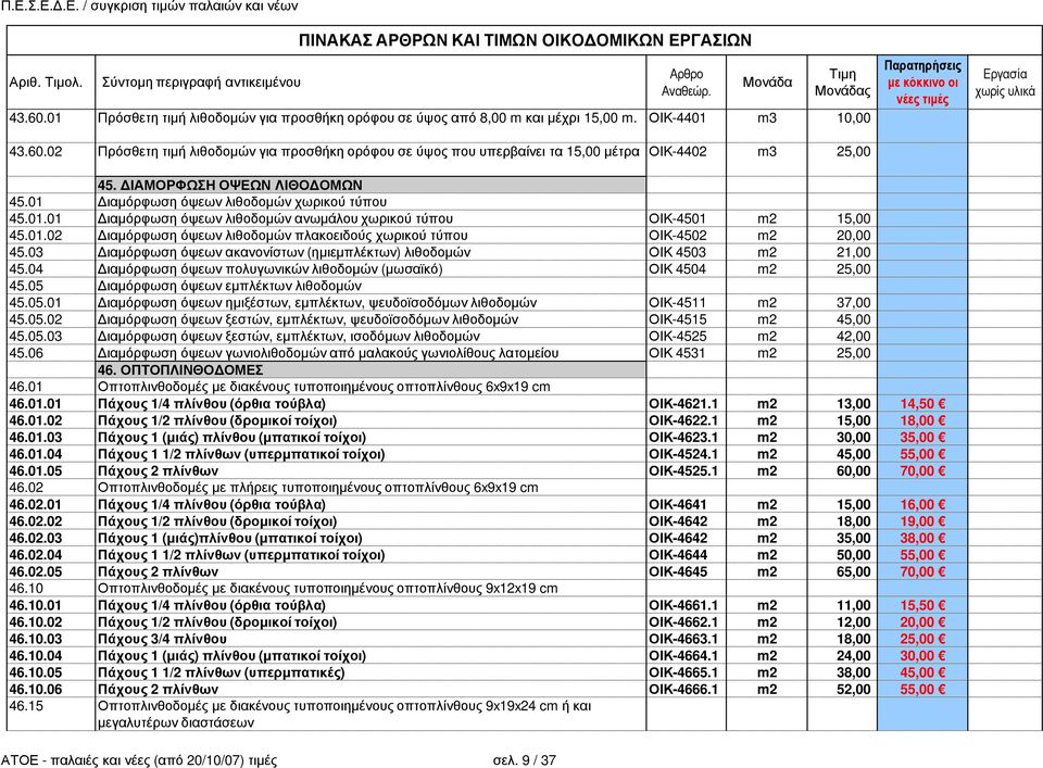 03 ιαµόρφωση όψεων ακανονίστων (ηµιεµπλέκτων) λιθοδοµών ΟΙΚ 4503 m2 21,00 45.04 ιαµόρφωση όψεων πολυγωνικών λιθοδοµών (µωσαϊκό) ΟΙΚ 4504 m2 25,00 45.05 