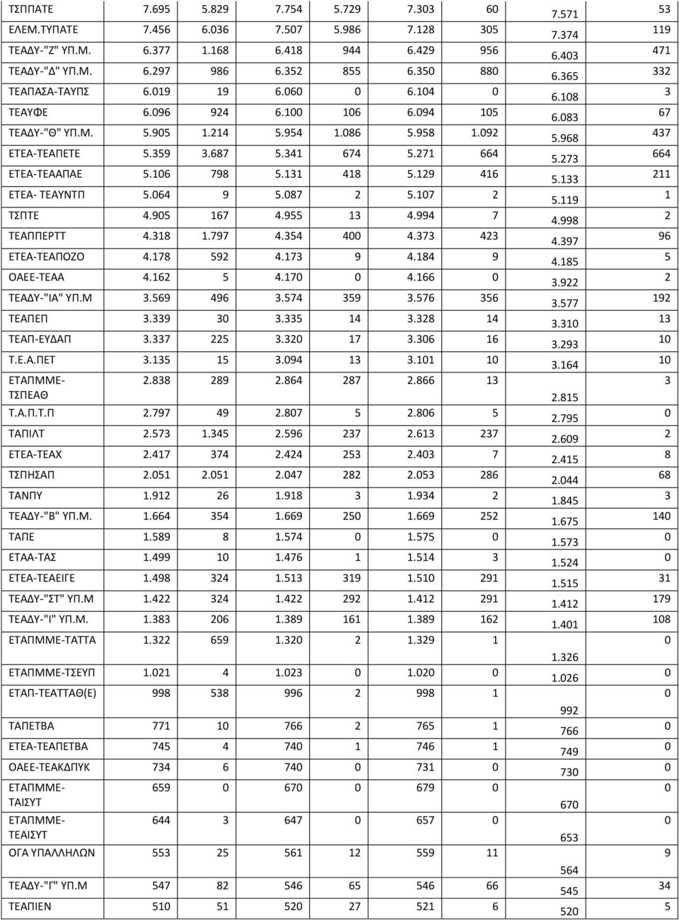 87 2 5.17 2 ΤΣΠΤΕ 4.95 167 4.955 13 4.994 7 ΤΕΑΠΠΕΡΤΤ 4.318 1.797 4.354 4 4.373 423 ΕΤΕΑ-ΤΕΑΠΟΖΟ 4.178 592 4.173 9 4.184 9 ΟΑΕΕ-ΤΕΑΑ 4.162 5 4.17 4.166 ΤΕΑΔΥ-"ΙΑ" ΥΠ.Μ 3.569 496 3.574 359 3.