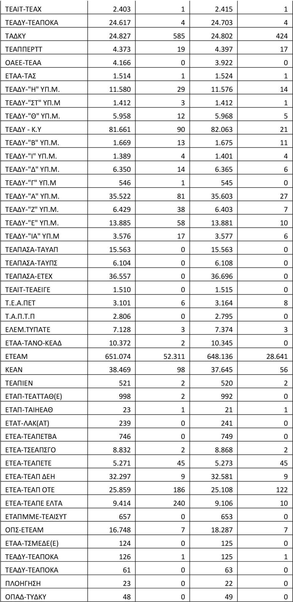 365 6 ΤΕΑΔΥ-"Γ" ΥΠ.Μ 546 1 545 ΤΕΑΔΥ-"Α" ΥΠ.Μ. 35.522 81 35.63 27 ΤΕΑΔΥ-"Ζ" ΥΠ.Μ. 6.429 38 6.43 7 ΤΕΑΔΥ-"Ε" ΥΠ.Μ. 13.885 58 13.881 1 ΤΕΑΔΥ-"ΙΑ" ΥΠ.Μ 3.576 17 3.577 6 ΤΕΑΠΑΣΑ-ΤΑΥΑΠ 15.563 15.