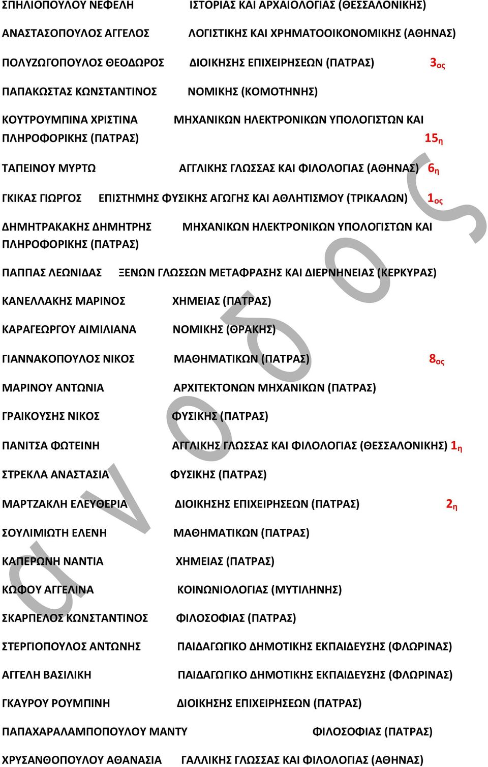 ΑΘΛΗΤΙΣΜΟΥ (ΤΡΙΚΑΛΩΝ) 1 ος ΔΗΜΗΤΡΑΚΑΚΗΣ ΔΗΜΗΤΡΗΣ ΠΛΗΡΟΦΟΡΙΚΗΣ (ΠΑΤΡΑΣ) ΜΗΧΑΝΙΚΩΝ ΗΛΕΚΤΡΟΝΙΚΩΝ ΥΠΟΛΟΓΙΣΤΩΝ ΚΑΙ ΠΑΠΠΑΣ ΛΕΩΝΙΔΑΣ ΞΕΝΩΝ ΓΛΩΣΣΩΝ ΜΕΤΑΦΡΑΣΗΣ ΚΑΙ ΔΙΕΡΝΗΝΕΙΑΣ (ΚΕΡΚΥΡΑΣ) ΚΑΝΕΛΛΑΚΗΣ ΜΑΡΙΝΟΣ