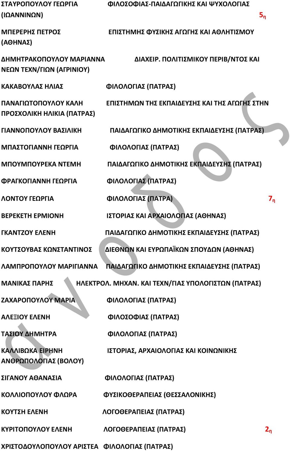 ΠΟΛΙΤΙΣΜΙΚΟΥ ΠΕΡΙΒ/ΝΤΟΣ ΚΑΙ ΛΟΝΤΟΥ ΓΕΩΡΓΙΑ ΦΙΛΟΛΟΓΙΑΣ (ΠΑΤΡΑ) 7 η ΒΕΡΕΚΕΤΗ ΕΡΜΙΟΝΗ ΓΚΑΝΤΖΟΥ ΕΛΕΝΗ ΚΟΥΤΣΟΥΒΑΣ ΚΩΝΣΤΑΝΤΙΝΟΣ ΛΑΜΠΡΟΠΟΥΛΟΥ ΜΑΡΙΓΙΑΝΝΑ ΙΣΤΟΡΙΑΣ ΚΑΙ ΑΡΧΑΙΟΛΟΓΙΑΣ (ΑΘΗΝΑΣ) ΔΙΕΘΝΩΝ ΚΑΙ