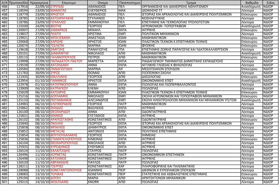 ΠΕΛ ΕΠΙΣΤΗΜΗΣ ΚΑΙ ΤΕΧΝΟΛΟΓΙΑΣ ΥΠΟΛΟΓΙΣΤΩΝ Λέκτορα ΝΔΙΟΡ 461 119200 24/09/10 ΦΩΤΗΣ ΓΕΩΡΓΙΟΣ ΕΜΠ ΑΓΡΟΝΟΜΩΝ ΤΟΠΟΓΡΑΦΩΝ Αναπληρωτή ΝΔΙΟΡ 462 120007 27/09/10 ΣΑΜΑΡΚΟΣ ΜΙΧΑΗΛ ΕΚΠΑ ΙΑΤΡΙΚΗΣ Επίκουρου ΝΔΙΟΡ