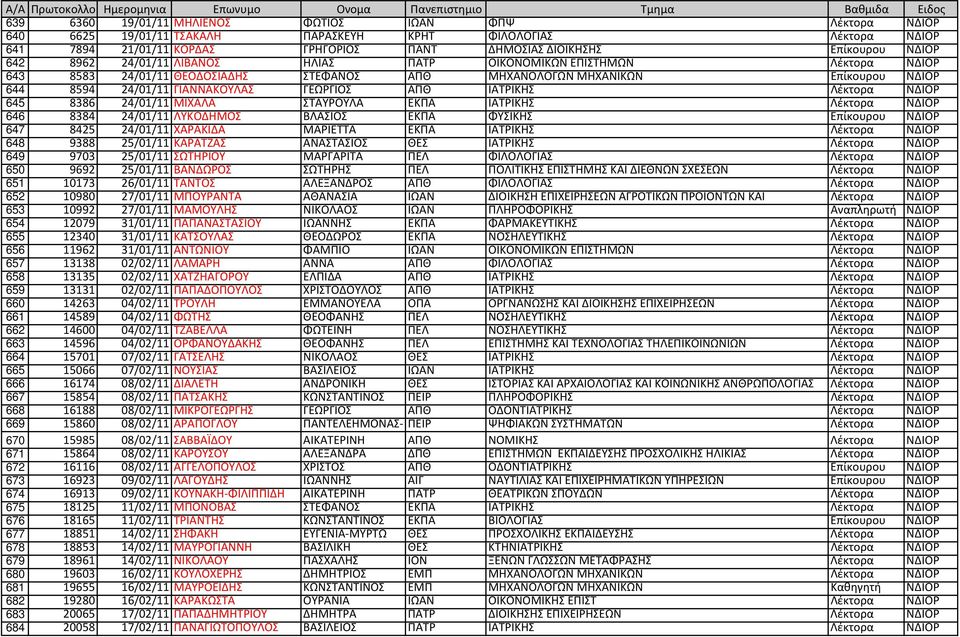 ΙΑΤΡΙΚΗΣ Λέκτορα ΝΔΙΟΡ 645 8386 24/01/11 ΜΙΧΑΛΑ ΣΤΑΥΡΟΥΛΑ ΕΚΠΑ ΙΑΤΡΙΚΗΣ Λέκτορα ΝΔΙΟΡ 646 8384 24/01/11 ΛΥΚΟΔΗΜΟΣ ΒΛΑΣΙΟΣ ΕΚΠΑ ΦΥΣΙΚΗΣ Επίκουρου ΝΔΙΟΡ 647 8425 24/01/11 ΧΑΡΑΚΙΔΑ ΜΑΡΙΕΤΤΑ ΕΚΠΑ