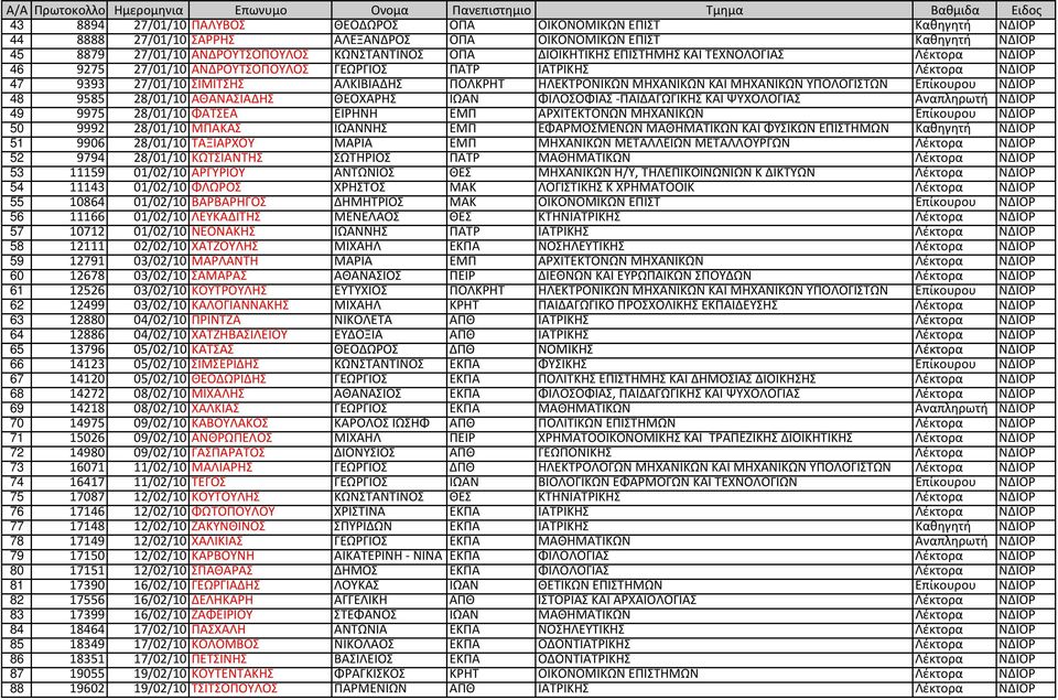 ΜΗΧΑΝΙΚΩΝ ΥΠΟΛΟΓΙΣΤΩΝ Επίκουρου ΝΔΙΟΡ 48 9585 28/01/10 ΑΘΑΝΑΣΙΑΔΗΣ ΘΕΟΧΑΡΗΣ ΙΩΑΝ ΦΙΛΟΣΟΦΙΑΣ ΠΑΙΔΑΓΩΓΙΚΗΣ ΚΑΙ ΨΥΧΟΛΟΓΙΑΣ Αναπληρωτή ΝΔΙΟΡ 49 9975 28/01/10 ΦΑΤΣΕΑ ΕΙΡΗΝΗ ΕΜΠ ΑΡΧΙΤΕΚΤΟΝΩΝ ΜΗΧΑΝΙΚΩΝ