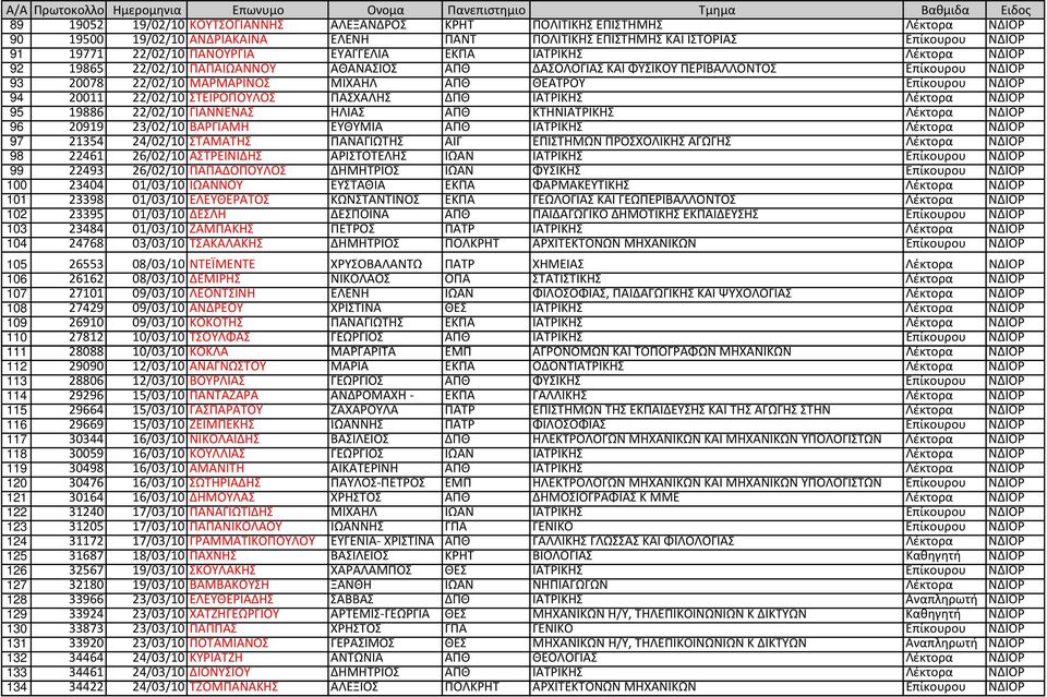 94 20011 22/02/10 ΣΤΕΙΡΟΠΟΥΛΟΣ ΠΑΣΧΑΛΗΣ ΔΠΘ ΙΑΤΡΙΚΗΣ Λέκτορα ΝΔΙΟΡ 95 19886 22/02/10 ΓΙΑΝΝΕΝΑΣ ΗΛΙΑΣ ΑΠΘ ΚΤΗΝΙΑΤΡΙΚΗΣ Λέκτορα ΝΔΙΟΡ 96 20919 23/02/10 ΒΑΡΓΙΑΜΗ ΕΥΘΥΜΙΑ ΑΠΘ ΙΑΤΡΙΚΗΣ Λέκτορα ΝΔΙΟΡ 97