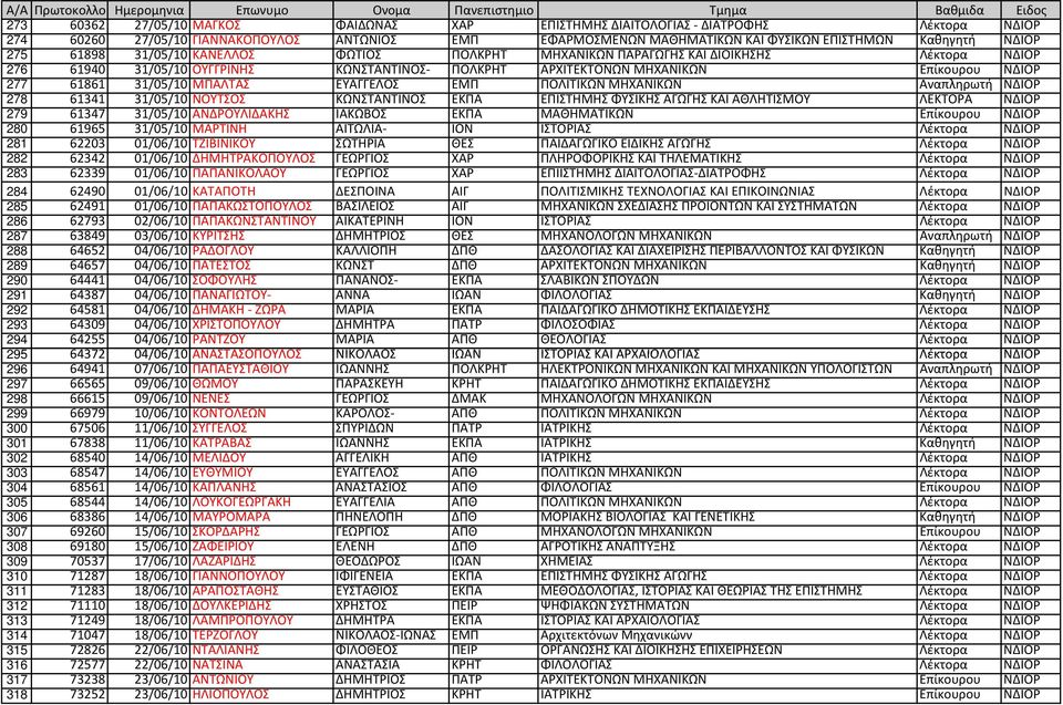 ΜΠΑΛΤΑΣ ΕΥΑΓΓΕΛΟΣ ΕΜΠ ΠΟΛΙΤΙΚΩΝ ΜΗΧΑΝΙΚΩΝ Αναπληρωτή ΝΔΙΟΡ 278 61341 31/05/10 ΝΟΥΤΣΟΣ ΚΩΝΣΤΑΝΤΙΝΟΣ ΕΚΠΑ ΕΠΙΣΤΗΜΗΣ ΦΥΣΙΚΗΣ ΑΓΩΓΗΣ ΚΑΙ ΑΘΛΗΤΙΣΜΟΥ ΛΕΚΤΟΡΑ ΝΔΙΟΡ 279 61347 31/05/10 ΑΝΔΡΟΥΛΙΔΑΚΗΣ ΙΑΚΩΒΟΣ