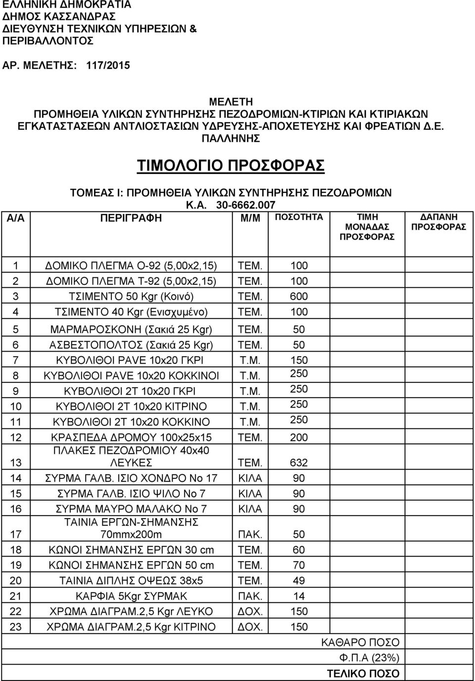 Α. 30-6662.007 Α/Α ΠΕΡΙΓΡΑΦΗ Μ/Μ ΠΟΣΟΤΗΤΑ ΤΙΜΗ ΜΟΝΑΔΑΣ ΔΑΠΑΝΗ 1 ΔΟΜΙΚΟ ΠΛΕΓΜΑ Ο-92 (5,00x2,15) ΤΕΜ. 100 2 ΔΟΜΙΚΟ ΠΛΕΓΜΑ Τ-92 (5,00x2,15) ΤΕΜ. 100 3 ΤΣΙΜΕΝΤΟ Kgr (Κοινό) ΤΕΜ.