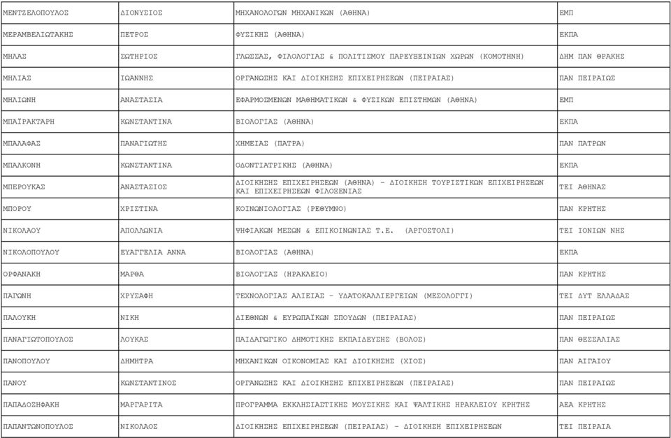 ΜΠΑΛΑΦΑΣ ΠΑΝΑΓΙΩΤΗΣ ΧΗΜΕΙΑΣ (ΠΑΤΡΑ) ΠΑΝ ΠΑΤΡΩΝ ΜΠΑΛΚΟΝΗ ΚΩΝΣΤΑΝΤΙΝΑ ΟΔΟΝΤΙΑΤΡΙΚΗΣ (ΑΘΗΝΑ) ΕΚΠΑ ΜΠΕΡΟΥΚΑΣ ΑΝΑΣΤΑΣΙΟΣ ΔΙΟΙΚΗΣΗΣ ΕΠΙΧΕΙΡΗΣΕΩΝ (ΑΘΗΝΑ) - ΔΙΟΙΚΗΣΗ ΤΟΥΡΙΣΤΙΚΩΝ ΕΠΙΧΕΙΡΗΣΕΩΝ ΚΑΙ ΕΠΙΧΕΙΡΗΣΕΩΝ