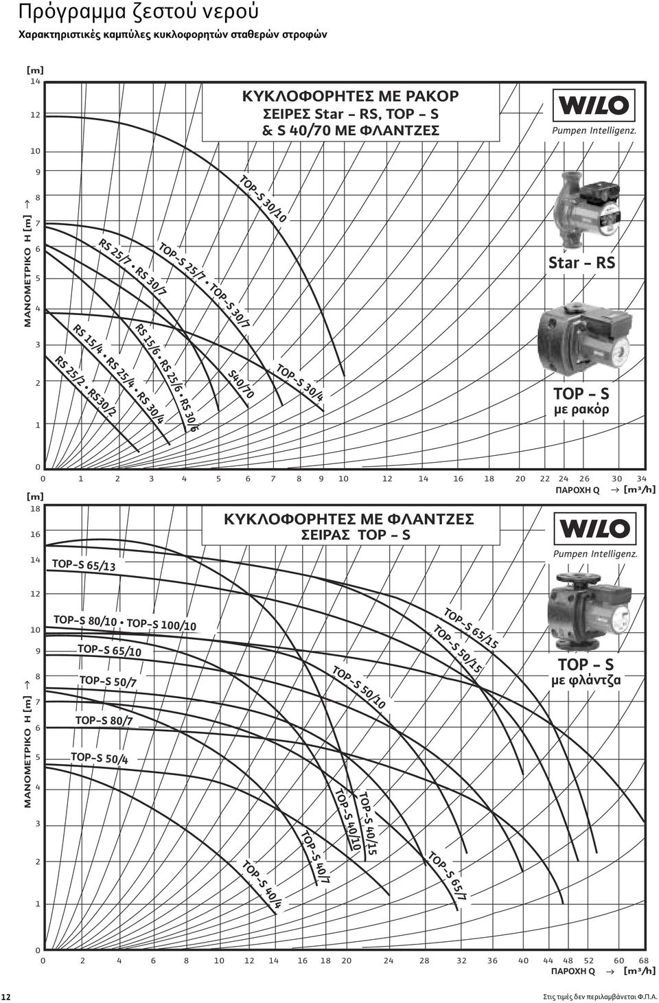[m] ΠAPOXH Q [m³/h] 18 16 KYKΛOΦOPHTEΣ ME ΦΛANTZEΣ ΣEIPAΣ TOP - S 14 TOP-S 65/13 12 1 TOP-S 8/1 TOP-S 1/1 TOP-S 65/15 TOP-S 5/15 9 8 TOP-S 65/1 TOP-S 5/7 TOP - S µε φλάντζα TOP-S 5/1 MANOMETPIKO