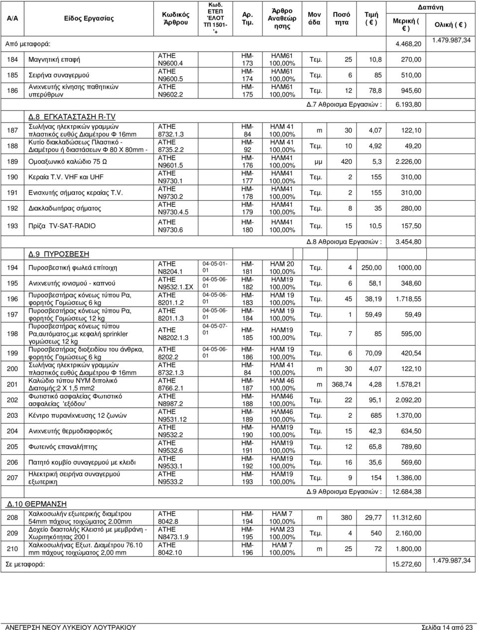 σήµατος 93 Πρίζα TV-SAT-RADIO 9 ΠΥΡΟΣΒΕΣΗ 94 Πυροσβεστική φωλεά επίτοιχη 95 Ανιxνευτής ιονισµού - καπνού 96 97 98 99 200 20 202 Πυροσβεστήρας κόνεως τύπου Ρα, φορητός Γοµώσεως 6 kg Πυροσβεστήρας