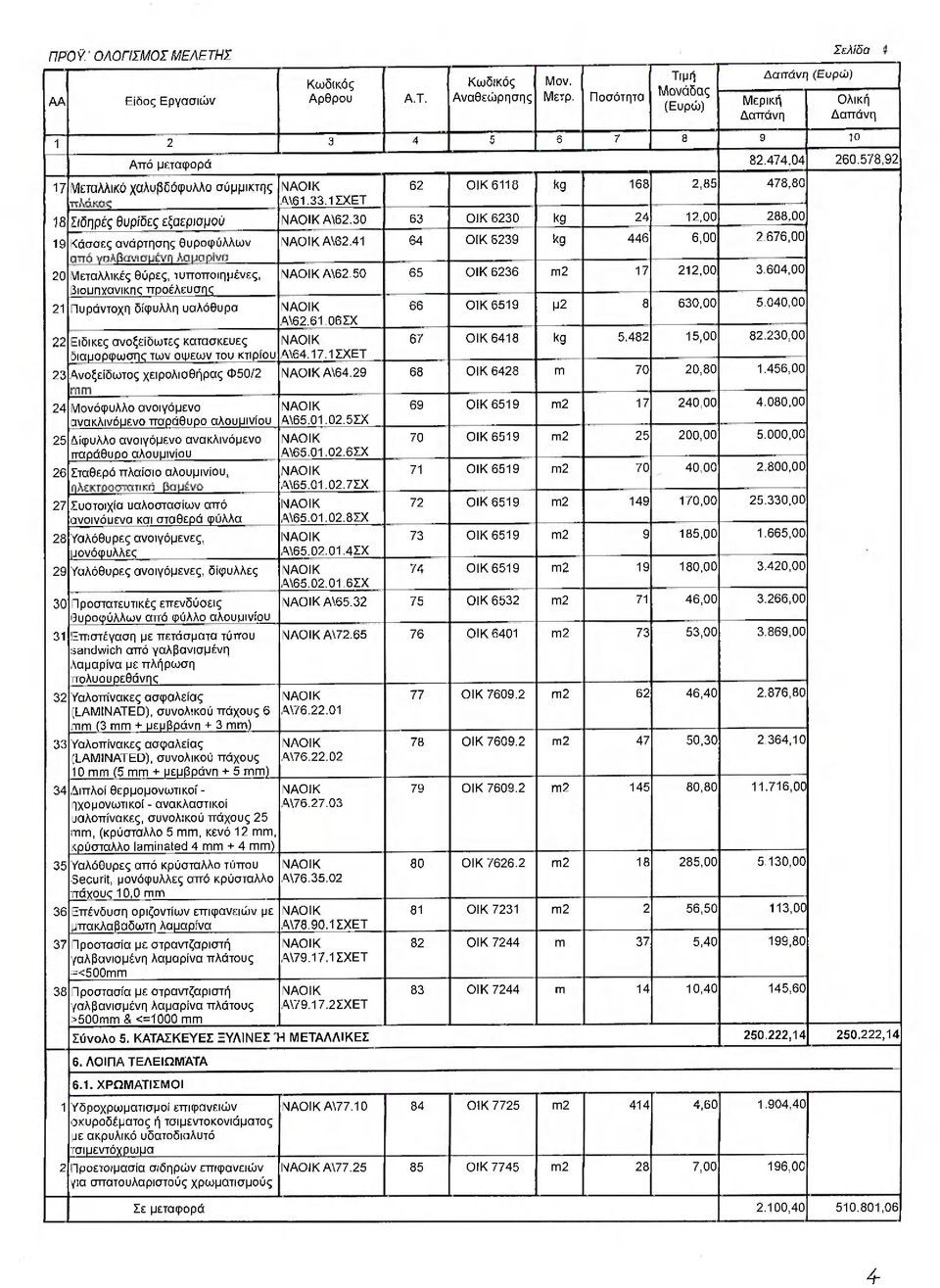 4 64 ΟΙΚ 6239 kg 446 6,00 2.676,00 20 Μεταλλικές θύρες, τυποποιημένες, Α\62.50 65 ΟΙΚ 6236 2 7 22,00 3.604,00 βιουηχανικης προέλευσης 2 Πυράντοχη δίφυλλη υαλόθυρα 66 ΟΙΚ 659 μ2 8 630,00 5.040,00 Α\62.