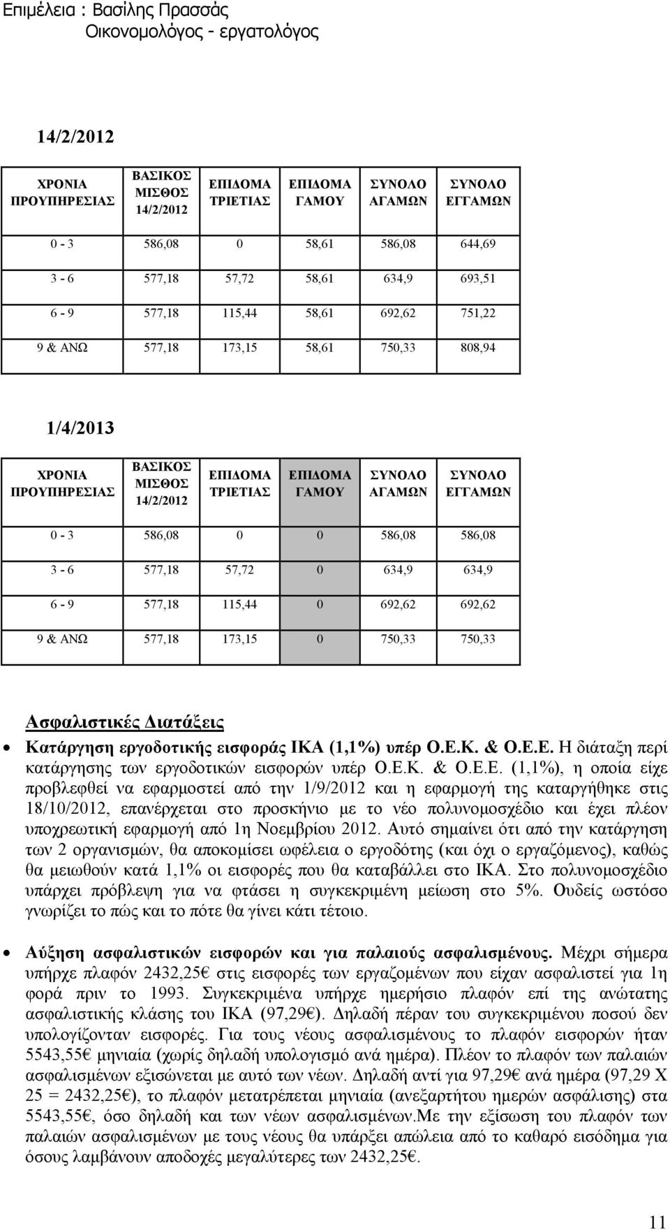 692,62 692,62 9 & ΑΝΩ 577,18 173,15 0 750,33 750,33 Ασφαλιστικές ιατάξεις Κατάργηση εργοδοτικής εισφοράς ΙΚΑ (1,1%) υπέρ Ο.Ε.