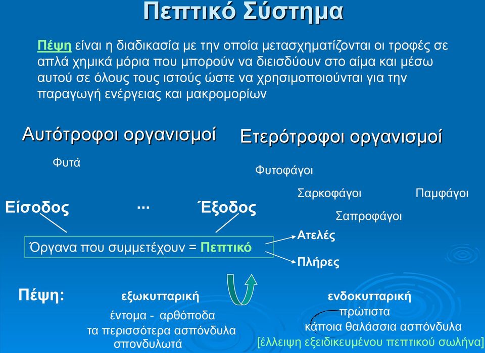 Ετερότροφοι οργανισμοί Φυτοφάγοι Είσοδος.