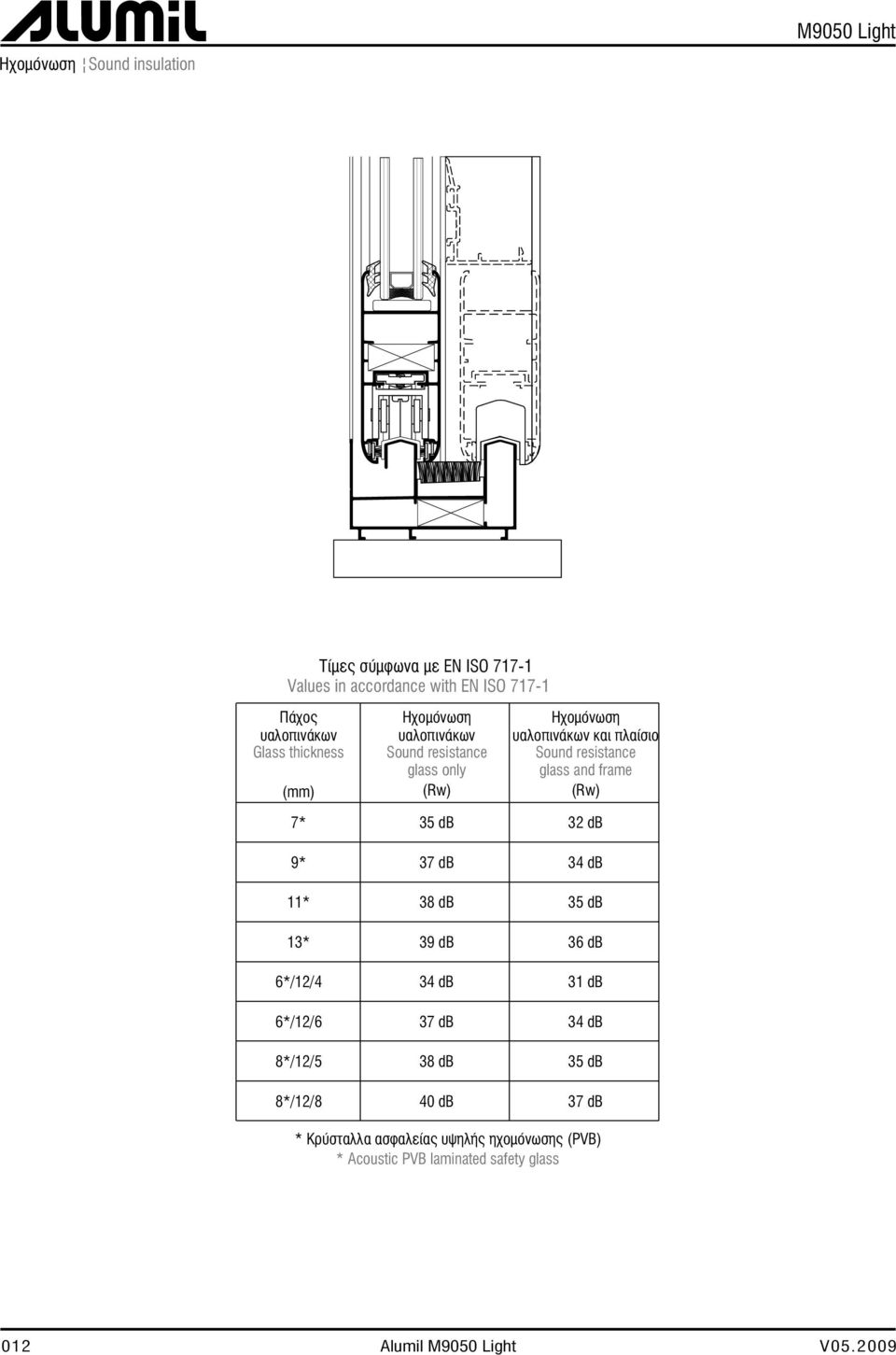 glass and frame (Rw) 7* 35 db 3 db 9* 37 db 34 db 11* 38 db 35 db 13* 39 db 36 db 6*/1/4 34 db 31 db 6*/1/6 37 db 34 db 8*/1/5 38