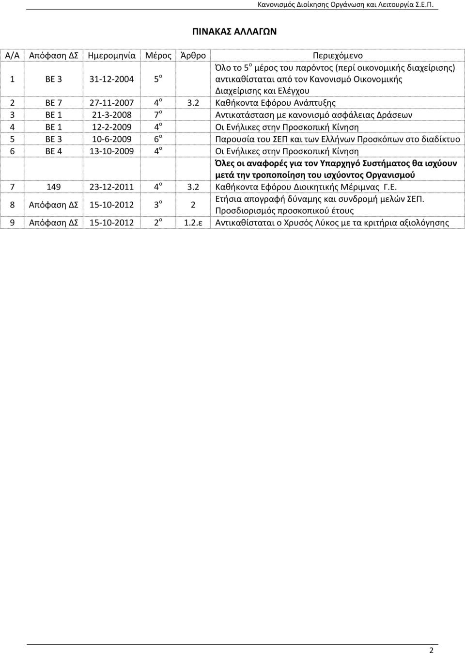 2 Καθήκοντα Εφόρου Ανάπτυξης 3 ΒΕ 1 21-3-2008 7 ο Αντικατάσταση με κανονισμό ασφάλειας Δράσεων 4 ΒΕ 1 12-2-2009 4 ο Οι Ενήλικες στην Προσκοπική Κίνηση 5 ΒΕ 3 10-6-2009 6 ο Παρουσία του ΣΕΠ και των