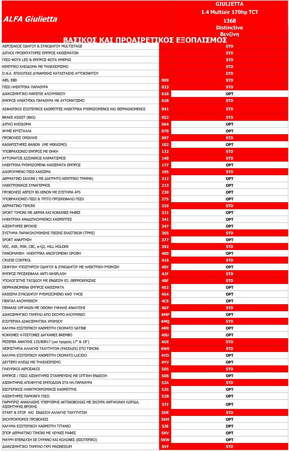 ΡΥΘΜΙΖΟΜΕΝΟΙ ΚΑΙ ΘΕΡΜΑΙΝΟΜΕΝΟΙ 041 BRAKE ASSIST (BAS) 052 ΙΠΛΟ ΚΛΕΙ ΩΜΑ 064 ΦΥΜΕ ΚΡΥΣΤΑΛΛΑ 070 ΠΡΟΒΟΛΕΙΣ ΟΜΙΧΛΗΣ 097 ΚΑΘΑΡΙΣΤΗΡΕΣ ΦΑΝΩΝ (ME ΨΕΚΑΣΜΟ) 102 ΥΠΟΒΡΑΧΙΟΝΙΟ ΕΜΠΡΟΣ ΜΕ ΘΗΚΗ 132 ΑΥΤΟΜΑΤΟΣ