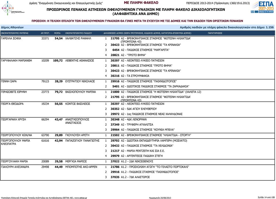 30216 Α2 - ΤΑ ΣΤΡΟΥΜΦΑΚΙΑ ΓΕΝΝΗ ΣΑΡΑ 79123 28,29 ΕΥΣΤΡΑΤΙΟΥ ΝΙΚΟΛΑΟΣ 1 29916 Α2 - ΠΑΙΔΙΚΟΣ ΣΤΑΘΜΟΣ "ΠΑΙΧΝΙΔΟΤΟΠΟΣ" 2 5401 Α2 - ΙΔΙΩΤΙΚΟΣ ΠΑΙΔΙΚΟΣ ΣΤΑΘΜΟΣ "ΤΑ ΖΑΡΚΑΔΑΚΙΑ" ΓΕΡΑΣΟΒΙΤΣ ΕΙΡΗΝΗ 23773 79,72