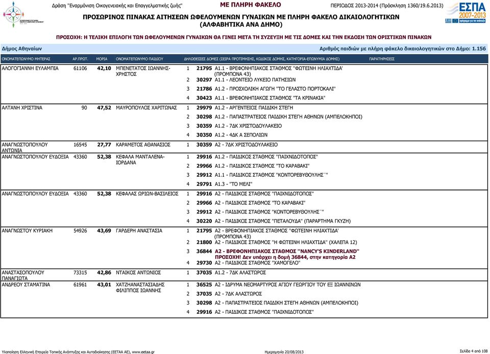 2 - ΠΑΠΑΣΤΡΑΤΕΙΟΣ ΠΑΙΔΙΚΗ ΣΤΕΓΗ ΑΘΗΝΩΝ (ΑΜΠΕΛΟΚΗΠΟΙ) 3 30359 Α1.2-7ΔΚ ΧΡΙΣΤΟΔΟΥΛΑΚΕΙΟ 4 30350 Α1.