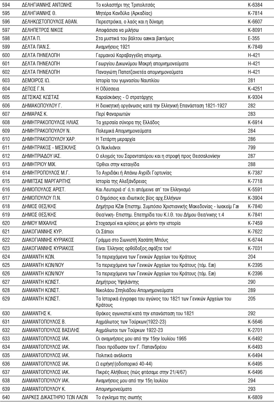 Η-421 601 ΔΕΛΤΑ ΠΗΝΕΛΟΠΗ Γεωργίου Δικωνύμου Μακρή απομνημονεύματα Η-421 602 ΔΕΛΤΑ ΠΗΝΕΛΟΠΗ Παναγιώτη Παπατζανετέα απομνημονεύματα Η-421 603 ΔΕΜΟΙΡΟΣ ΙΩ. Ιστορία του γυμνασίου Ναυπλίου 281 604 ΔΕΠΟΣ Γ.