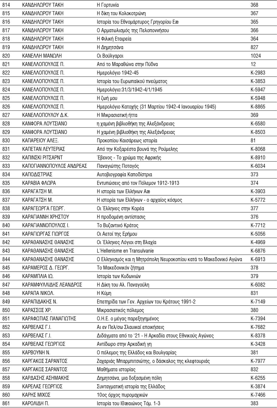 Ημερολόγιο 1942-45 Κ-2983 823 ΚΑΝΕΛΛΟΠΟΥΛΟΣ Π. Ιστορία του Ευρωπαϊκού πνεύματος Κ-3853 824 ΚΑΝΕΛΛΟΠΟΥΛΟΣ Π. Ημερολόγιο:31/3/1942-4/1/1945 Κ-5947 825 ΚΑΝΕΛΛΟΠΟΥΛΟΣ Π.
