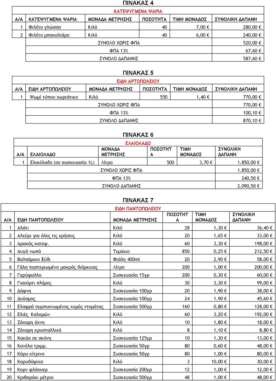 ΕΛΑΙΟΛΑΔΟ ΣΥΝΟΛΟ ΧΩΡΙΣ ΦΠΑ 770,00 ΦΠΑ 13% 100,10 ΣΥΝΟΛΟ ΔΑΠΑΝΗΣ 870,10 ΜΟΝΑΔΑ ΜΕΤΡΗΣΗΣ ΠΙΝΑΚΑΣ 6 ΕΛΑΙΟΛΑΔΟ ΠΟΣΟΤΗΤ Α ΤΙΜΗ ΜΟΝΑΔΟΣ ΣΥΝΟΛΙΚΗ ΔΑΠΑΝΗ 1 Ελαιόλαδο (σε συσκευασία 1L) Λίτρο 500 3,70 1.