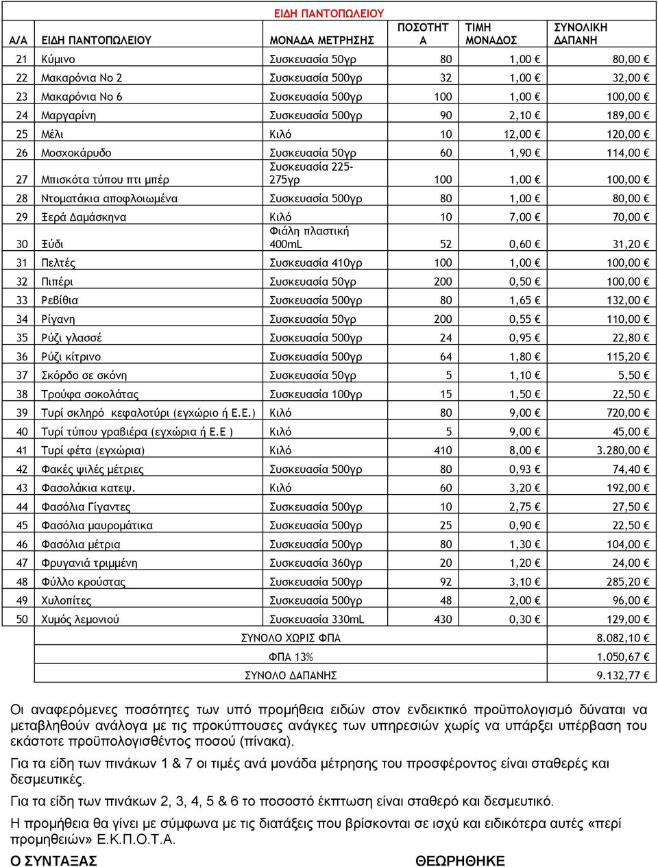 275γρ 100 1,00 100,00 28 Ντοματάκια αποφλοιωμένα Συσκευασία 500γρ 80 1,00 80,00 29 Ξερά Δαμάσκηνα Κιλό 10 7,00 70,00 Φιάλη πλαστική 30 Ξύδι 400mL 52 0,60 31,20 31 Πελτές Συσκευασία 410γρ 100 1,00