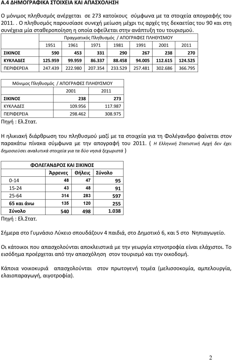 Πραγματικός Πληθυσμός / ΑΠΟΓΡΑΦΕΣ ΠΛΗΘΥΣΜΟΥ 1951 1961 1971 1981 1991 2001 2011 ΣΙΚΙΝΟΣ 590 453 331 290 267 238 270 ΚΥΚΛΑΔΕΣ 125.959 99.959 86.337 88.458 94.005 112.615 124.525 ΠΕΡΙΦΕΡΕΙΑ 247.439 222.