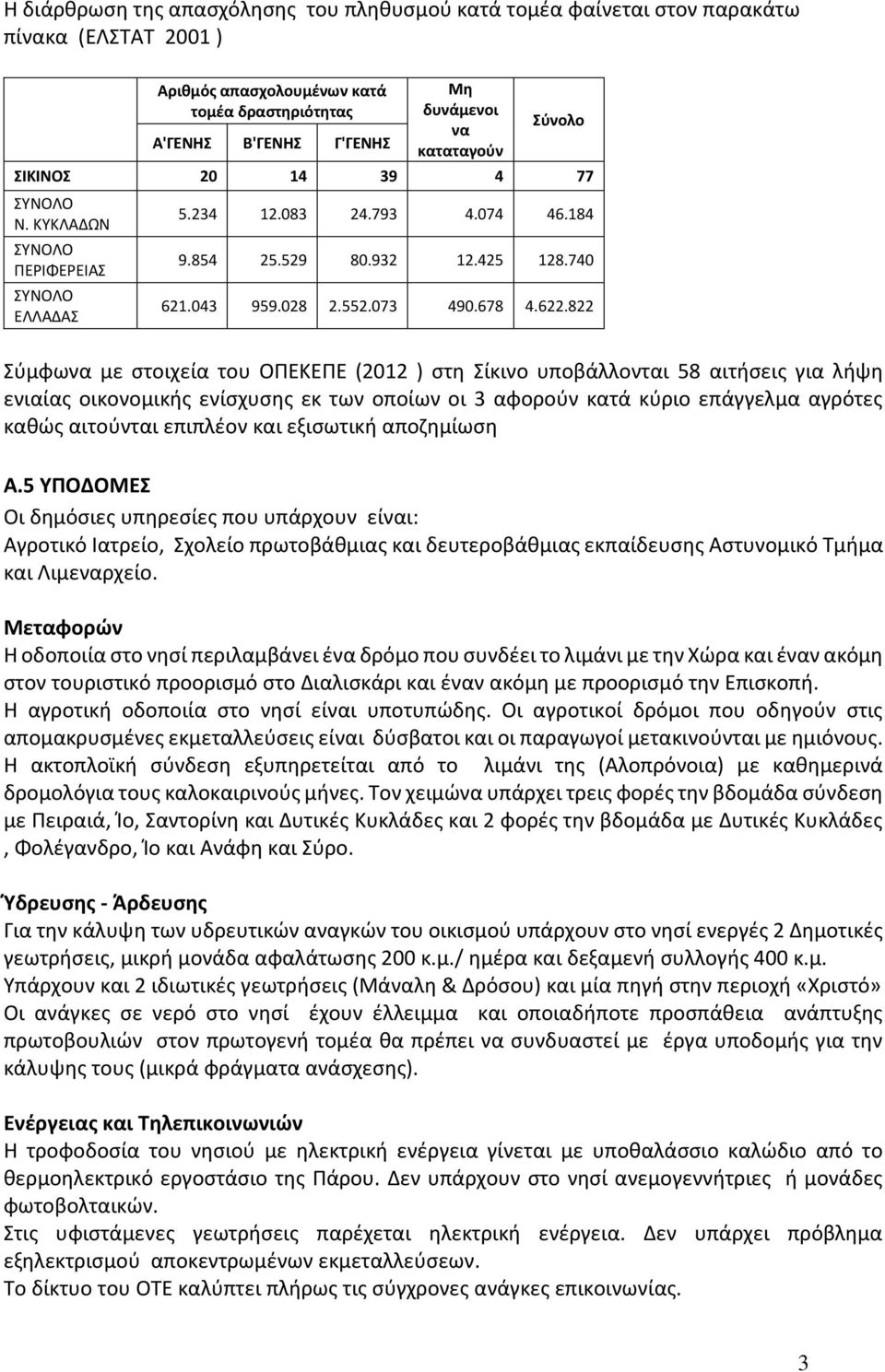 822 Σύμφωνα με στοιχεία του ΟΠΕΚΕΠΕ (2012 ) στη Σίκινο υποβάλλονται 58 αιτήσεις για λήψη ενιαίας οικονομικής ενίσχυσης εκ των οποίων οι 3 αφορούν κατά κύριο επάγγελμα αγρότες καθώς αιτούνται επιπλέον