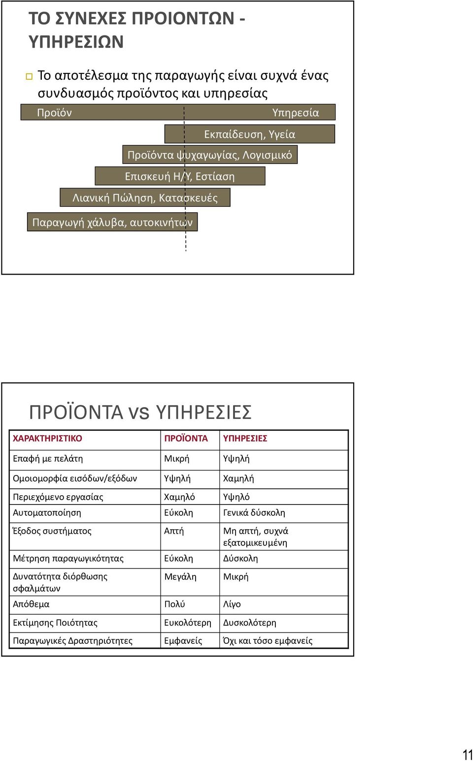 Ομοιομορφία εισόδων/εξόδων Υψηλή Χαμηλή Περιεχόμενο εργασίας Χαμηλό Υψηλό Αυτοματοποίηση Εύκολη Γενικά δύσκολη Έξοδος συστήματος Απτή Μη απτή, συχνά εξατομικευμένη Μέτρηση