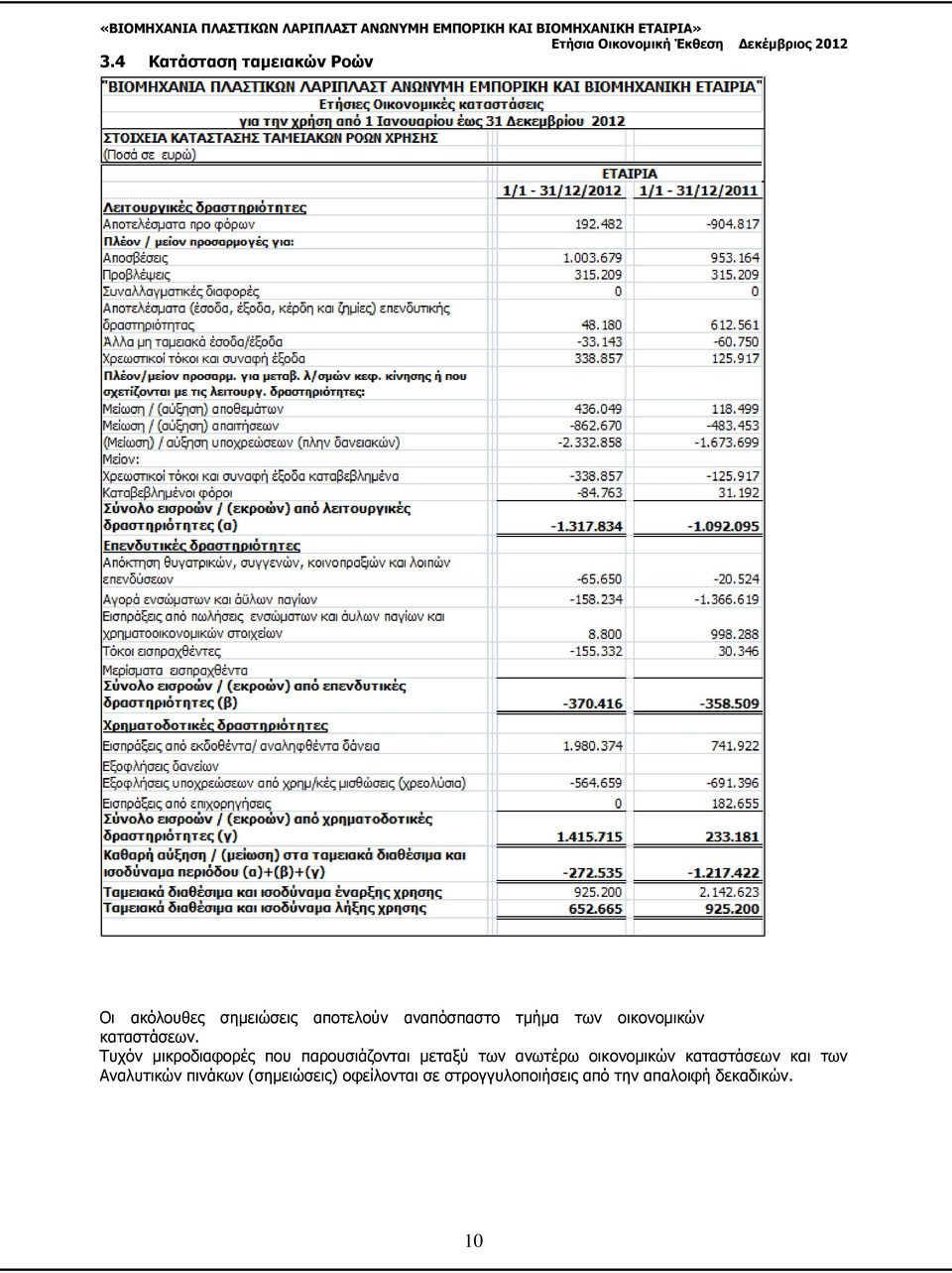 Τυχόν μικροδιαφορές που παρουσιάζονται μεταξύ των ανωτέρω οικονομικών