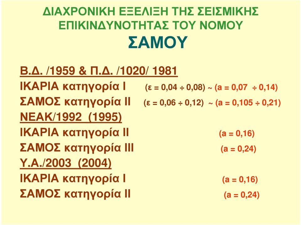 0,06 0,12) ~ (a = 0,105 0,21) ΝΕΑΚ/1992 (1995) ΙΚΑΡΙΑ κατηγορία ΙΙ (a = 0,16) ΣΑΜΟΣ