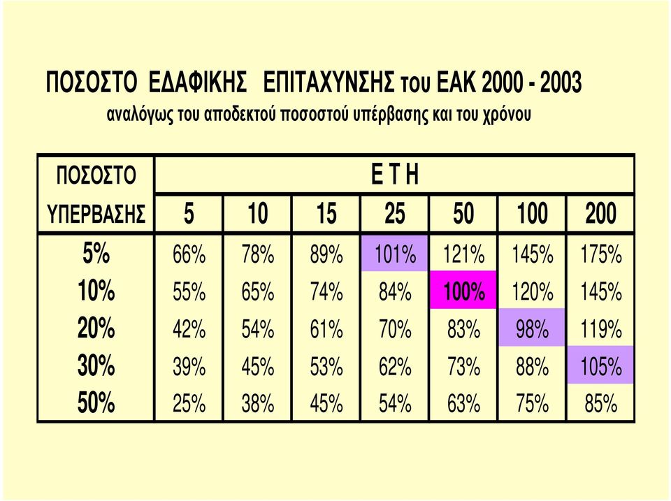 78% 89% 101% 121% 145% 175% 10% 55% 65% 74% 84% 100% 120% 145% 20% 42% 54% 61%