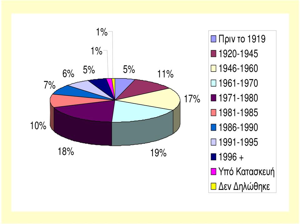 1961-1970 1971-1980 1981-1985