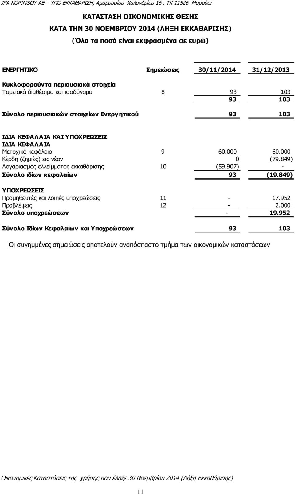 κεφάλαιο 9 60.000 60.000 Κέρδη (ζημιές) εις νέον 0 (79.849) Λογαριασμός ελλείμματος εκκαθάρισης 10 (59.907) - Σύνολο ιδίων κεφαλαίων 93 (19.