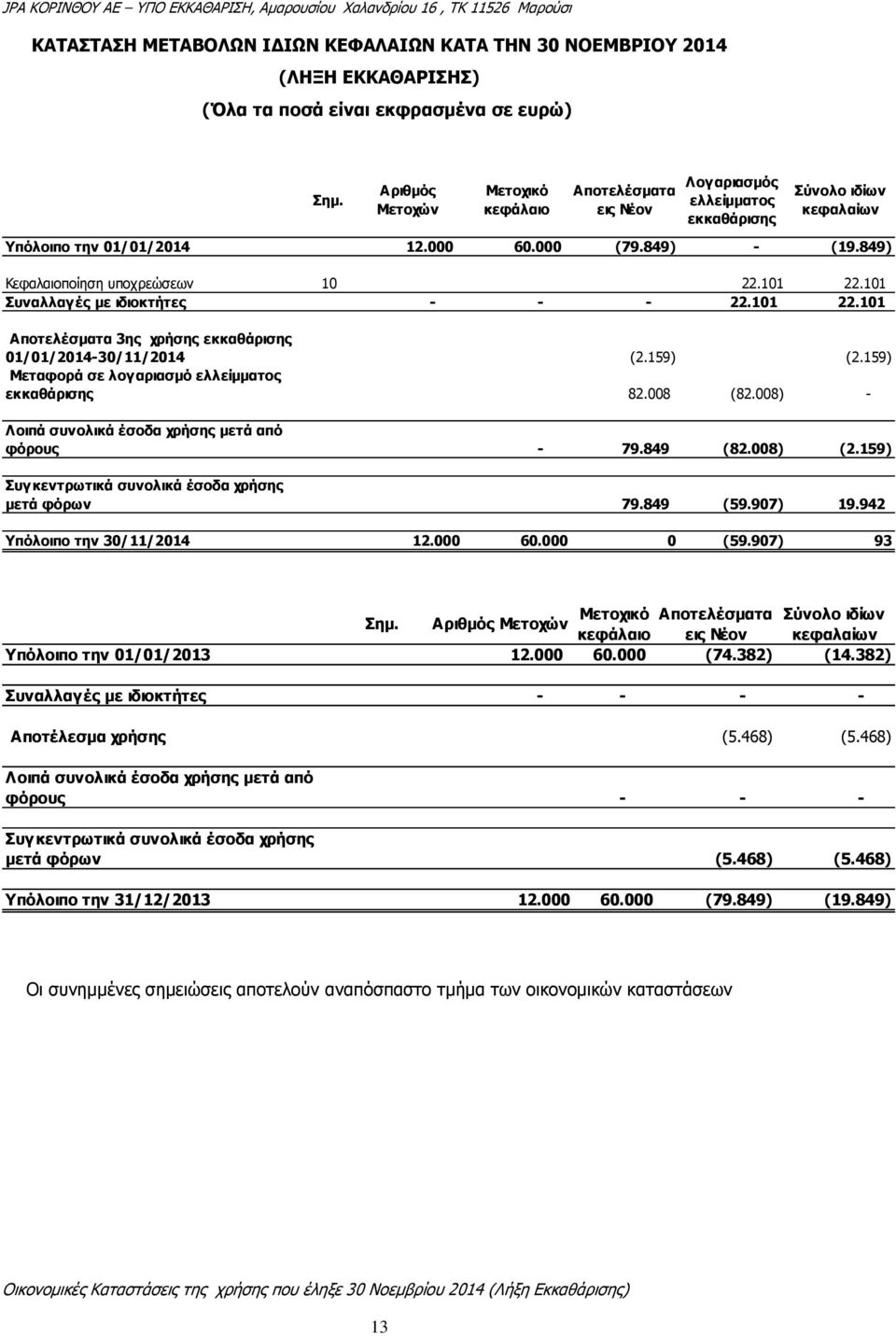 849) Κεφαλαιοποίηση υποχρεώσεων 10 22.101 22.101 Συναλλαγές με ιδιοκτήτες - - - 22.101 22.101 Αποτελέσματα 3ης χρήσης εκκαθάρισης 01/01/2014-30/11/2014 (2.159) (2.