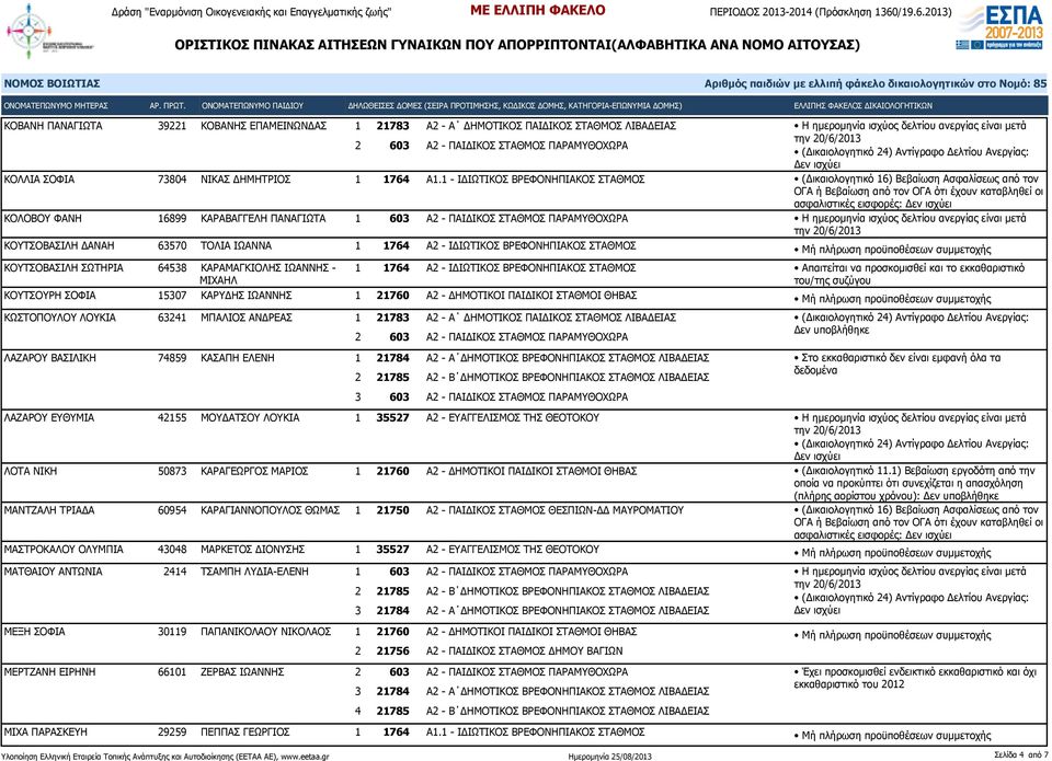 ΚΟΥΤΣΟΒΑΣΙΛΗ ΔΑΝΑΗ 63570 ΤΟΛΙΑ ΙΩΑΝΝΑ 1 1764 Α2 - ΙΔΙΩΤΙΚΟΣ ΒΡΕΦΟΝΗΠΙΑΚΟΣ ΣΤΑΘΜΟΣ ΚΟΥΤΣΟΒΑΣΙΛΗ ΣΩΤΗΡΙΑ 64538 ΚΑΡΑΜΑΓΚΙΟΛΗΣ ΙΩΑΝΝΗΣ - ΜΙΧΑΗΛ 1 1764 Α2 - ΙΔΙΩΤΙΚΟΣ ΒΡΕΦΟΝΗΠΙΑΚΟΣ ΣΤΑΘΜΟΣ Απαιτείται να