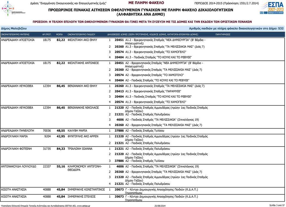 3 - Παιδικός Σταθμός "ΤΟ ΚΟΥΚΙ ΚΑΙ ΤΟ ΡΕΒΥΘΙ" ΑΝΔΡΕΑΔΑΚΗ ΑΠΟΣΤΟΛΙΑ 18175 82,22 ΦΙΟΛΙΤΑΚΗΣ ΑΝΤΩΝΙΟΣ 1 20451 Α2 - Βρεφονηπιακός Σταθμός "ΝΕΑ ΔΗΜΙΟΥΡΓΙΑ" (Β' - 2 20260 Α2 - Βρεφονηπιακός Σταθμός "ΤΑ