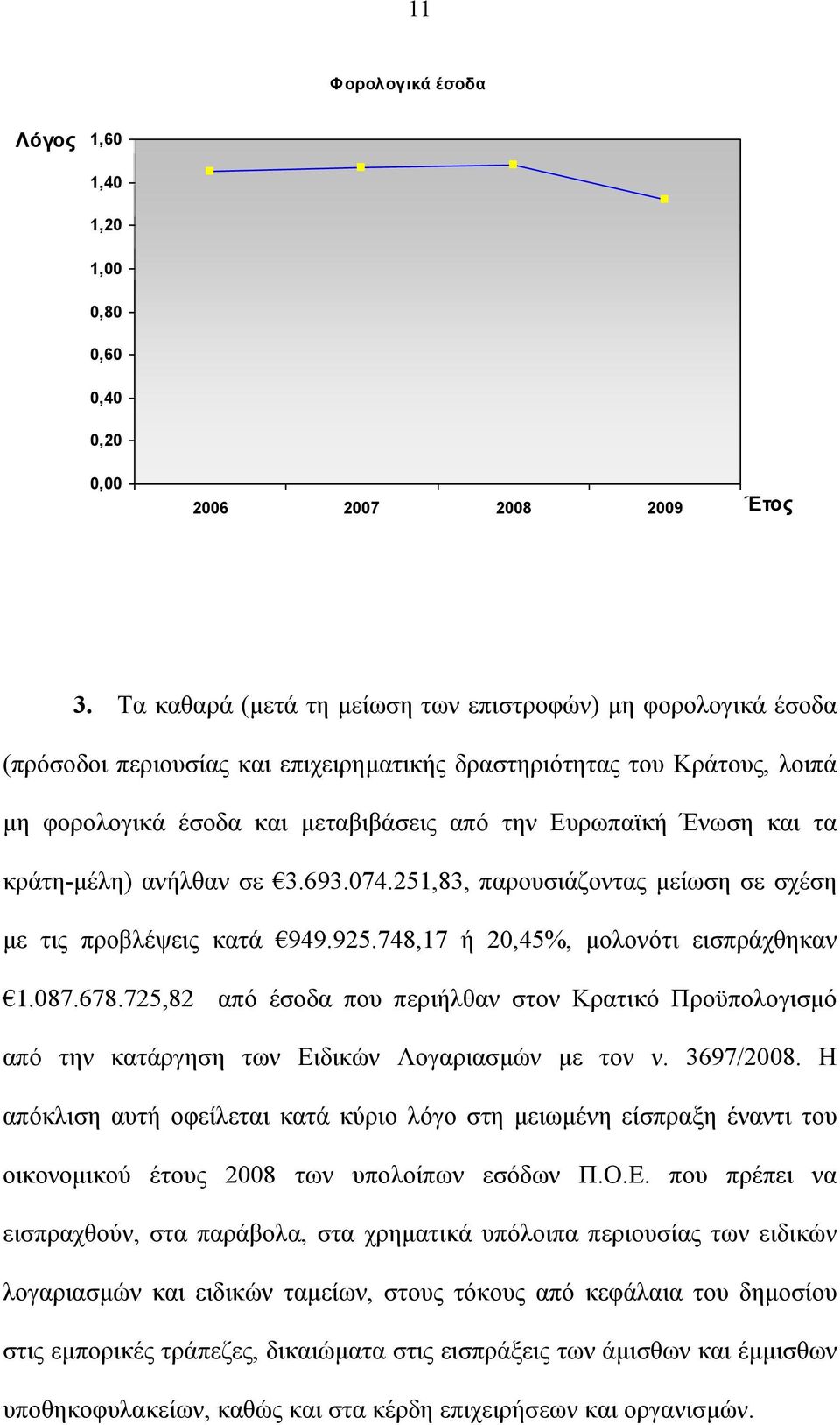 και τα κράτη-μέλη) ανήλθαν σε 3.693.074.251,83, παρουσιάζοντας μείωση σε σχέση με τις προβλέψεις κατά 949.925.748,17 ή 20,45%, μολονότι εισπράχθηκαν 1.087.678.