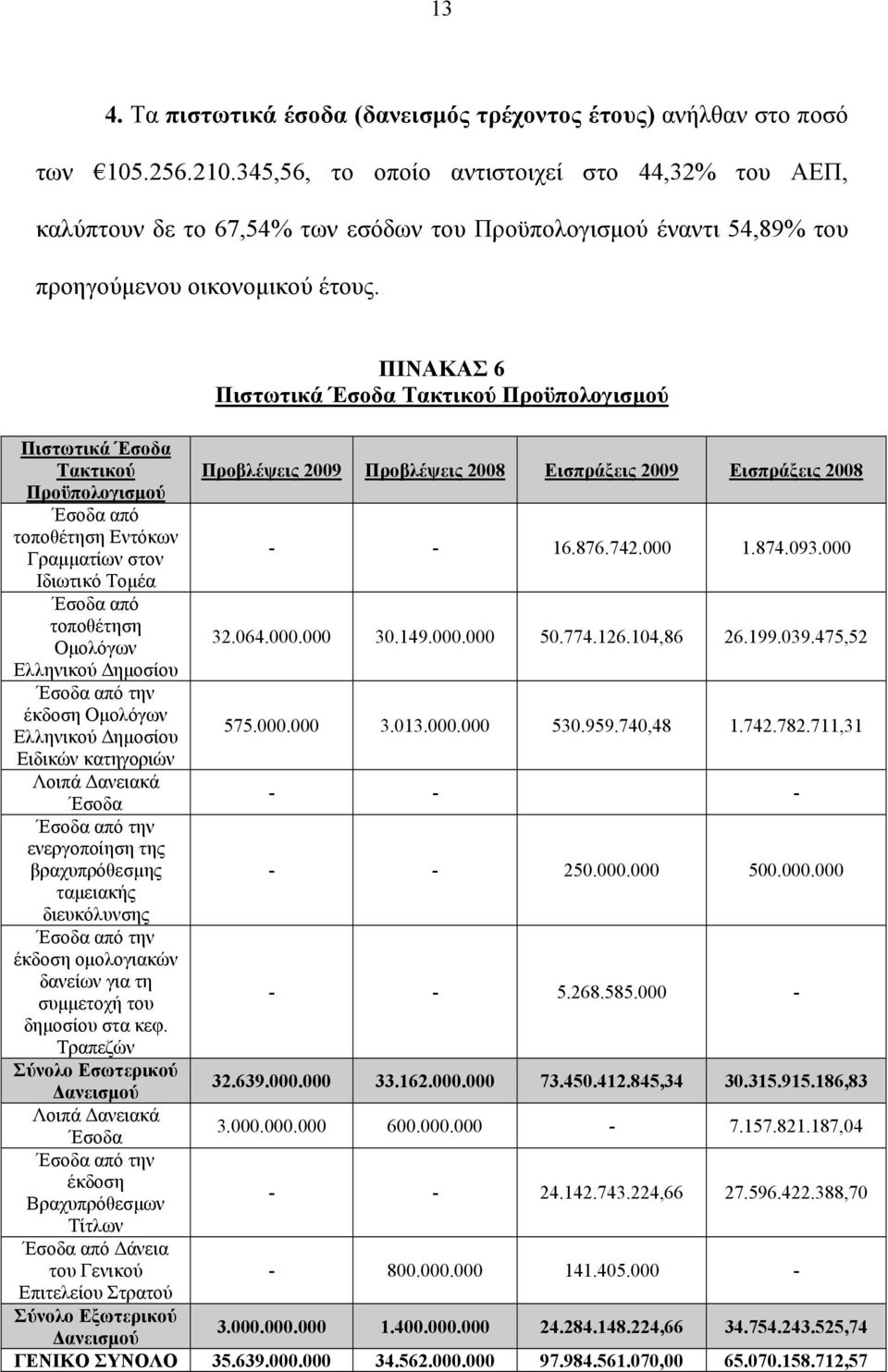 ΠΙΝΑΚΑΣ 6 Πιστωτικά Έσοδα Τακτικού Προϋπολογισμού Πιστωτικά Έσοδα Τακτικού Προβλέψεις 2009 Προβλέψεις 2008 Εισπράξεις 2009 Εισπράξεις 2008 Προϋπολογισμού Έσοδα από τοποθέτηση Εντόκων Γραμματίων στον