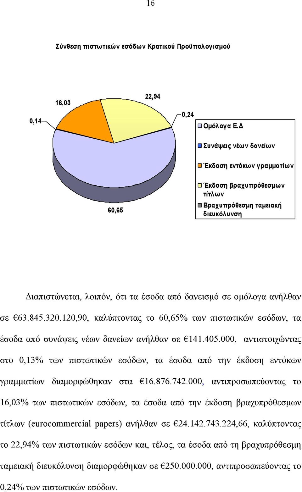 320.120,90, καλύπτοντας το 60,65% των πιστωτικών εσόδων, τα έσοδα από συνάψεις νέων δανείων ανήλθαν σε 141.405.