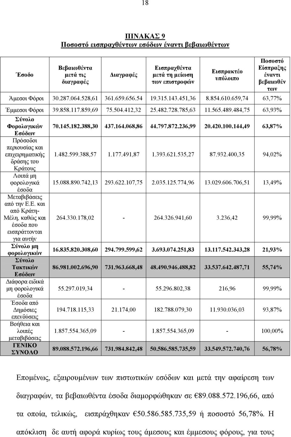 484,75 63,93% Σύνολο Φορολογικών 70.145.182.388,30 437.164.068,86 44.797.872.236,99 20.420.100.144,49 63,87% Εσόδων Πρόσοδοι περιουσίας και επιχειρηματικής 1.482.599.388,57 1.177.491,87 1.393.621.