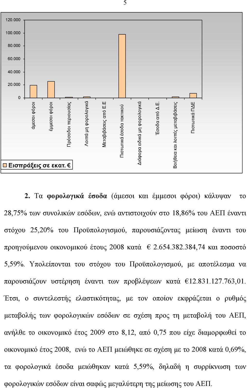 Τα φορολογικά έσοδα (άμεσοι και έμμεσοι φόροι) κάλυψαν το 28,75% των συνολικών εσόδων, ενώ αντιστοιχούν στο 18,86% του ΑΕΠ έναντι στόχου 25,20% του Προϋπολογισμού, παρουσιάζοντας μείωση έναντι του