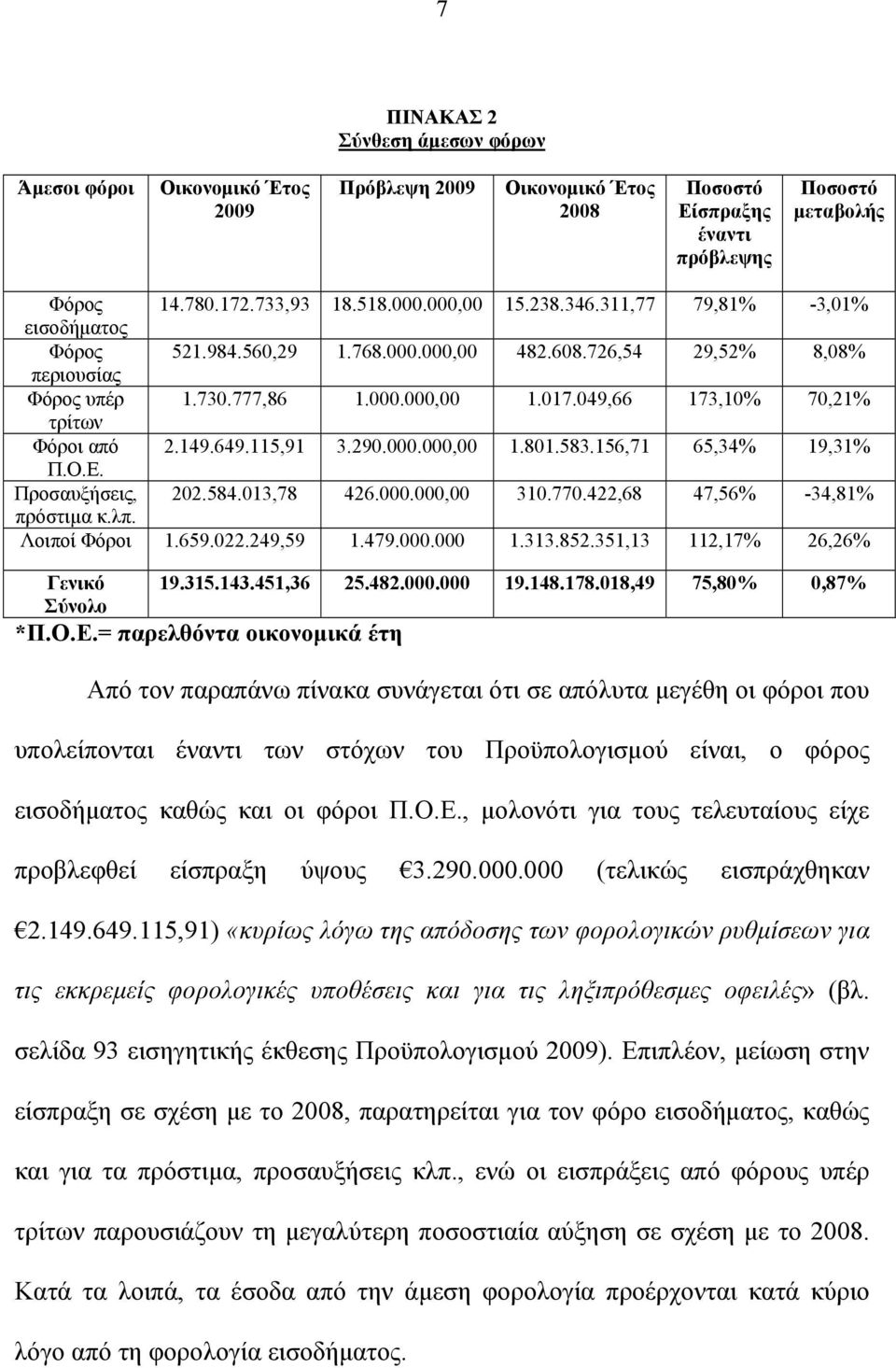 049,66 173,10% 70,21% τρίτων Φόροι από 2.149.649.115,91 3.290.000.000,00 1.801.583.156,71 65,34% 19,31% Π.Ο.Ε. Προσαυξήσεις, 202.584.013,78 426.000.000,00 310.770.422,68 47,56% -34,81% πρόστιμα κ.λπ.