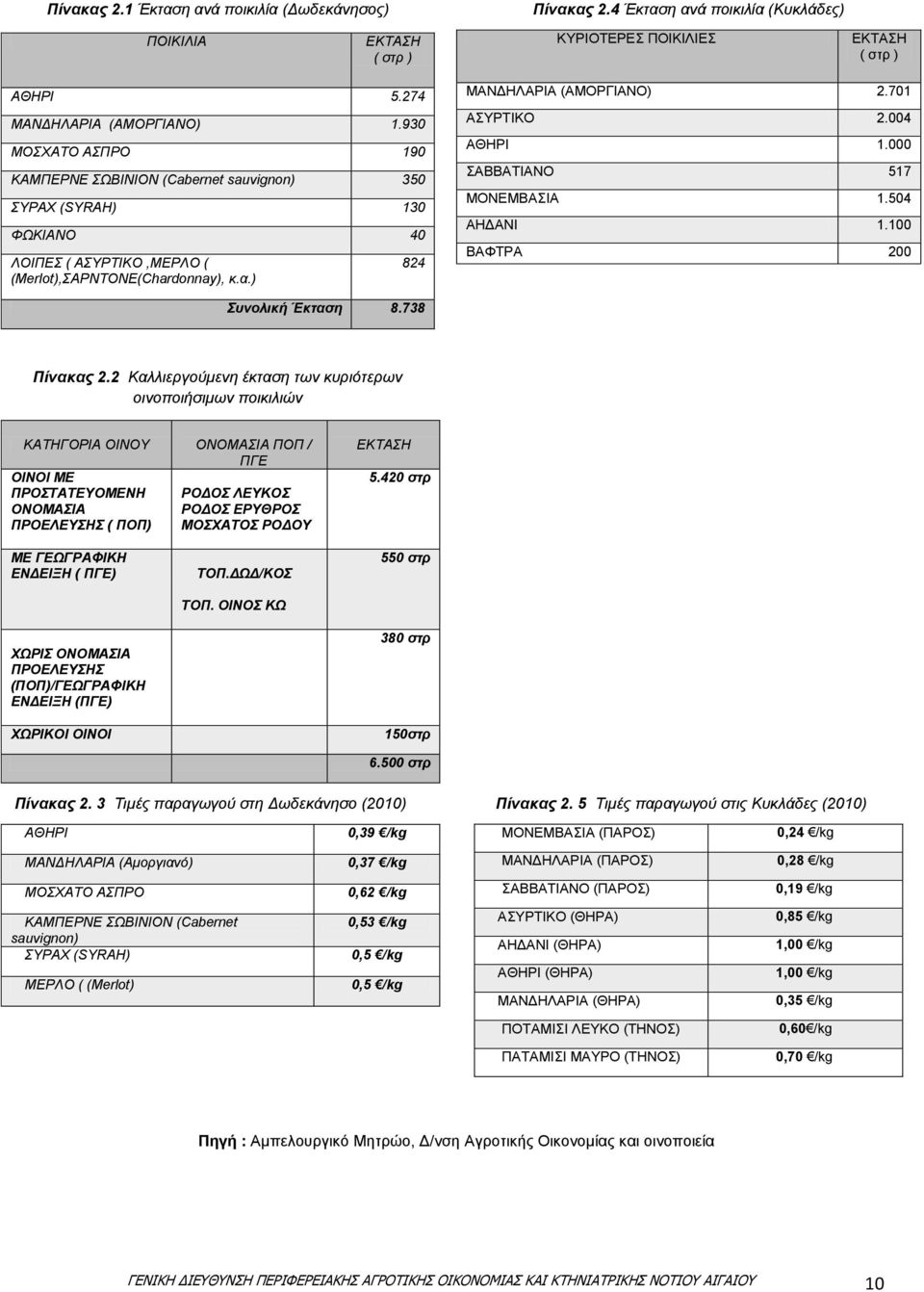 701 ΑΣΥΡΤΙΚΟ 2.004 ΑΘΗΡΙ 1.000 ΣΑΒΒΑΤΙΑΝΟ 517 ΜΟΝΕΜΒΑΣΙΑ 1.504 ΑΗΔΑΝΙ 1.100 ΒΑΦΤΡΑ 200 Συνολική Έκταση 8.738 Πίνακας 2.