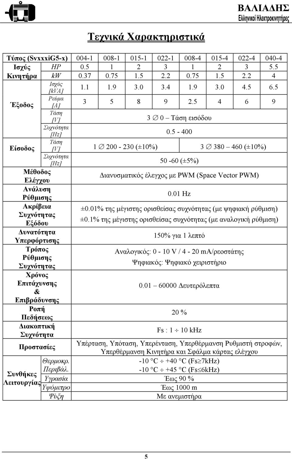 5-400 Είσοδος Τάση [V] 1 200-230 (±10%) 3 380 460 (±10%) Συχνότητα [Hz] 50-60 (±5%) Μέθοδος Ελέγχου ιανυσµατικός έλεγχος µε PWM (Space Vecor PWM) Ανάλυση Ρύθµισης 0.01 Hz Ακρίβεια ±0.