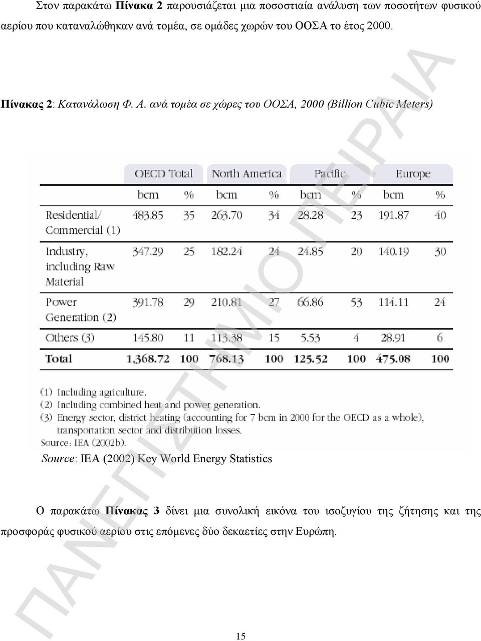 ανά τομέα σε χώρες του ΟΟΣΑ, 2000 (Billion Cubic Meters) Source: IEA (2002) Key World Energy Statistics Ο